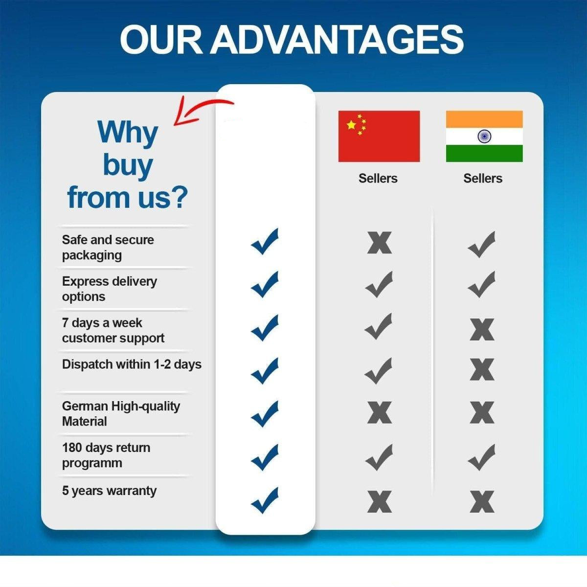 Comparison chart highlighting advantages of Four puppies over sellers from China and India, focusing on quality and service.